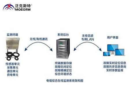 10kV配網電纜在線故障精確定位系統(tǒng)